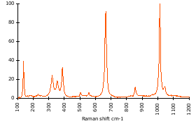 Raman Spectrum of Diopside (142)
